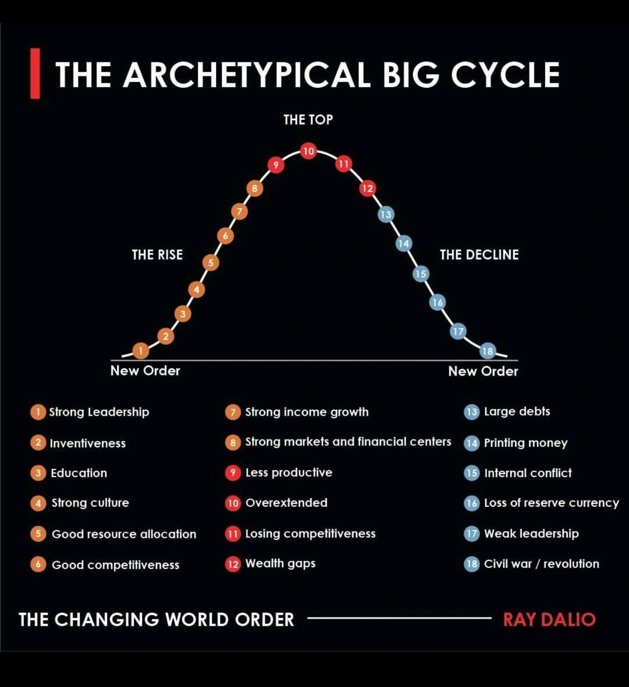 The Archetypical Big Cycle